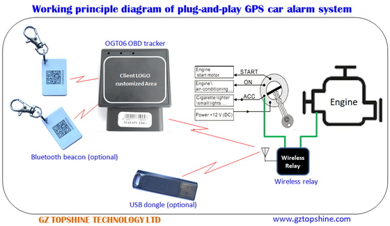 OBD2 GPS トラッカー/OBD 車用アラーム